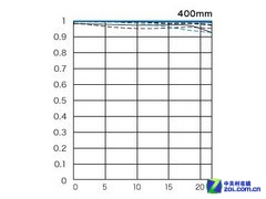 8mm-800mm EFͷع 