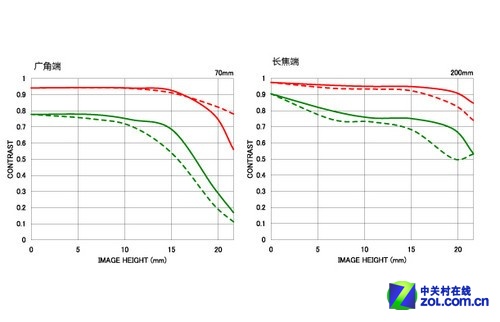 㶨F2.8Ȧ 70-200mmͷ 